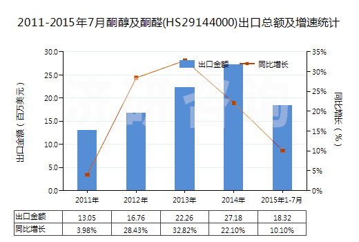 2011-2015年7月酮醇及酮醛(HS29144000)出口總額及增速統(tǒng)計(jì)